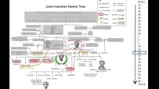 JulioClaudians Family Tree [upl. by Tisman]