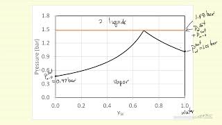 Pxy Phase Diagram Explanation for Immiscible Liquids [upl. by Naliorf327]