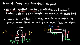 AP Physics 1 Dynamics Review [upl. by Boru]