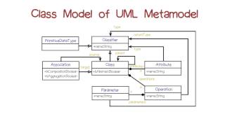 Class Model of UML MetaModel [upl. by O'Brien]