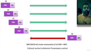 SS7 Protocol  MTP2  Negative Ack [upl. by Kallman]