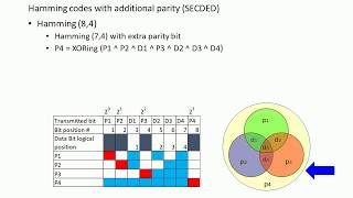 Memory ECC  The Comprehensive of SECDED [upl. by Naed]