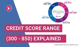 Credit Score Range 300850 Explained [upl. by Trygve]