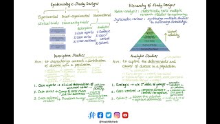 Epidemiological Study Designs [upl. by Eustis]