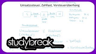 Umsatzsteuer Zahllast Vorsteuerüberhang  Externes Rechnungswesen [upl. by Ekeiram]