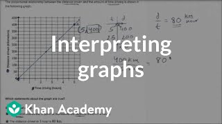 Interpreting graphs of proportional relationships examples  7th grade  Khan Academy [upl. by Strang]