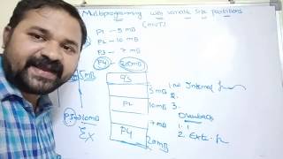 multiprogramming with variable size partitioning  contiguous memory allocation  MVT [upl. by Eltsirc488]