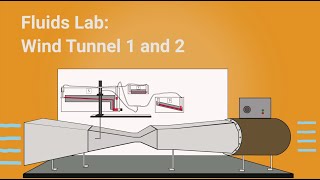 Wind Tunnel 1 and 2 Labs [upl. by Georgianne]