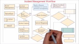 32 ITIL  Incident management overview  workflow [upl. by Santini]