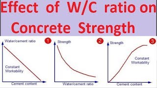 Effect of Water Cement ratio on Concrete properties [upl. by Annaeg]