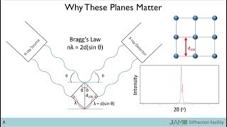 Introduction to Xray Diffraction [upl. by Legim247]