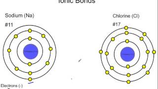 How Ionic Bonds Form Basic [upl. by Jozef]