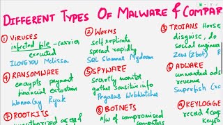 What is Malware  Malware Types Risks and Prevention  Viruses Worms Ransomware Rootkits Trojan [upl. by Ronald]