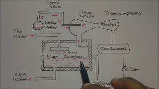 Steamjet Refrigeration System Explained [upl. by Sibylla131]