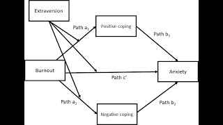 Testing moderated mediation with parallel mediators in SPSS with Process Models 7 and 8 [upl. by Godspeed]