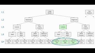 SAP SD Lesson  Customer Hierarchy [upl. by Elva]