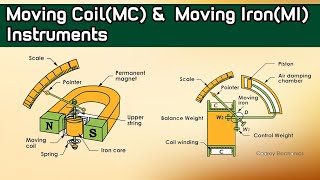 Moving CoilMC and Moving Iron Instruments MI Measurement amp Instrumentation [upl. by Thilda776]