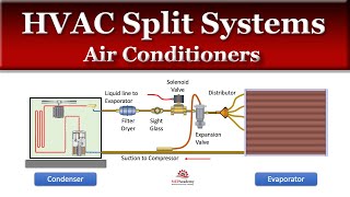 How HVAC Split System Air Conditioners Work [upl. by Souvaine]