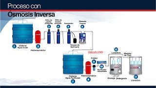 Proceso de purificación  Plantas purificadoras de agua [upl. by Nylcoj]