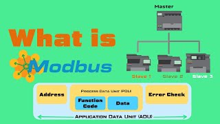 What is Modbus  Modbus Protocol Tutorial Evolution to How does Modbus work [upl. by Nina]