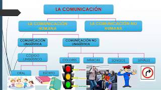 COMUNICACIÓN LINGÜÍSTICA Y NO LINGÜÍSTICA [upl. by Nihs]