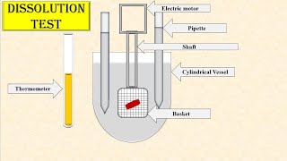 Dissolution Test [upl. by Schulman]