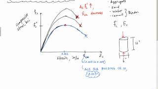 Concrete StressStrain Curve  Reinforced Concrete Design [upl. by Rehpotsyrk]