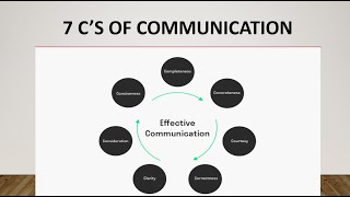 7Cs Complete with meanings  7 Cs of Communication  Business Communication  learnwithmisnaz [upl. by Gnad]