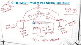 SETTLEMENT SYSTEM IN STOCK EXCHANGE [upl. by Everard]