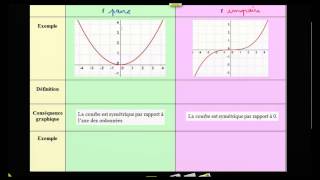 Définition propriétés dune fonction paire ou impaire [upl. by Nodnyl]