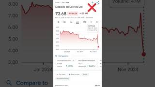 Debock Industries Ltd Share price Analysis  pennyplayback [upl. by Civ]