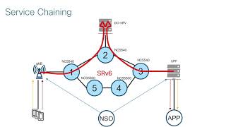 5G dataplane and Service Chaining using SRv6 [upl. by Blanca]