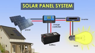 Solar panel system components explain in 2 minutes [upl. by Larner814]