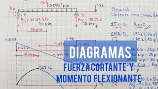 FUERZA CORTANTE Y MOMENTO FLEXIONANTE Ejercicio 2 Shear force and Bending moment [upl. by Allyson336]