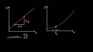 El concepto de derivada  Khan Academy en Español [upl. by Naic]