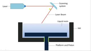 Stereo Lithography SLA In Additive Manufacturing By Akash K Tutorials [upl. by Whorton]