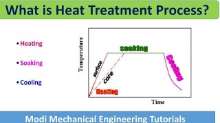 Heat Treatment Process of steels  Basic Heat treatment Cycle materialscienceandmetallurgy [upl. by Knick]