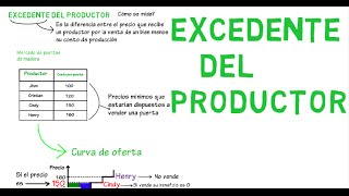 Excedente del productor  Cap 12  Microeconomía [upl. by Namaj]