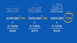 How Your Property Tax is Calculated [upl. by Philina881]