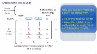 Antiaromatic compounds [upl. by Annahgiel178]