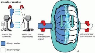 Fluid coupling basic working principal [upl. by Tepper]