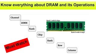 What is DRAM Channel Chip Bank Row Column and its Operations [upl. by Ahsirtap]