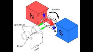 Working of Alternating Current Generator [upl. by Akinas]