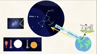 A star’s distance from Earth affects its brightness  MightyOwl Science  5th Grade [upl. by Gorman]