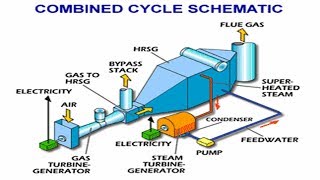 What are Combined Cycle Power Plant Principles TheoryDesign and Operation 2 [upl. by Legyn861]