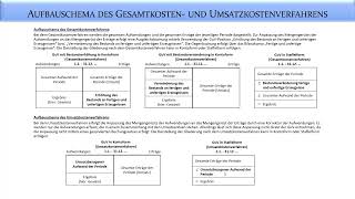 Rechnungslegung Gesamtkostenverfahren GuV  Fernuni Hagen [upl. by Dreda556]