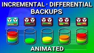 Incremental vs Differential Backup amp Full  Explained [upl. by Faye499]