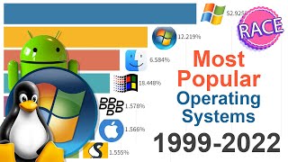 Most Popular Operating Systems 1999  2022 [upl. by Shamrao]