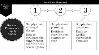 Understanding Supply Chains [upl. by Vitek]