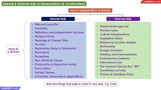 External Aids to Interpretation of Statutes LLB [upl. by Nosa934]